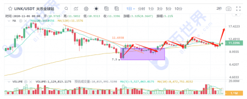 币世界-【合约日报】15000之上的BTC：让利润奔跑，持币等新高