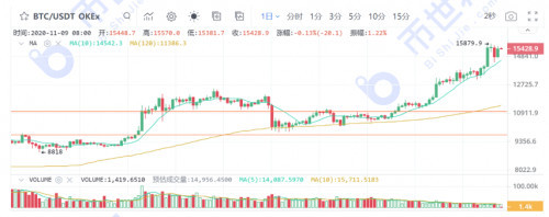 币世界-【合约日报】机构对BTC的推升进入休整期，币圈可能迎来轮动行情