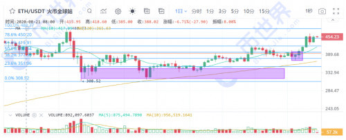 币世界-【合约日报】机构对BTC的推升进入休整期，币圈可能迎来轮动行情