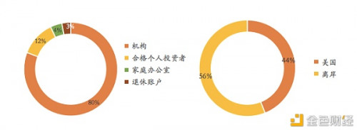 币世界-资管总规模创91亿美元新高  灰度信托如何助力数字化未来？