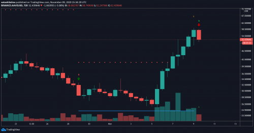 TradingView上的AAVE/USD走势