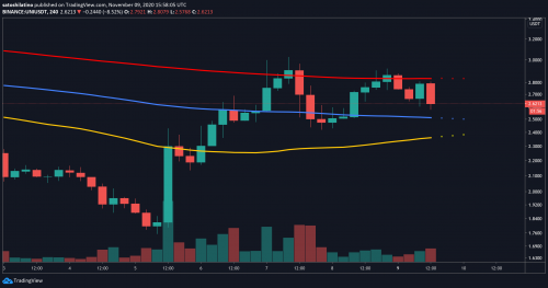 TradingView上的UNI / USD走势