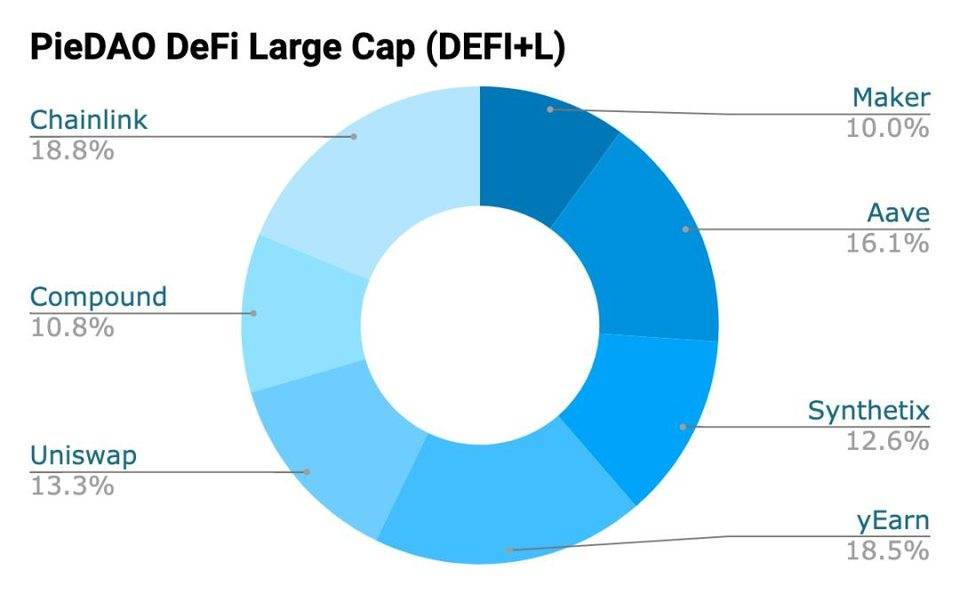 玩转 DeFi 多样化投资，一文了解流行 DeFi 指数