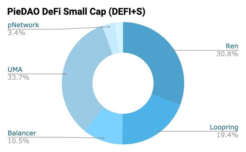 玩转 DeFi 多样化投资，一文了解流行 DeFi 指数