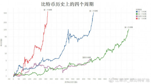 币世界-江卓尔：本轮牛市现正处于上一轮的2017年年初