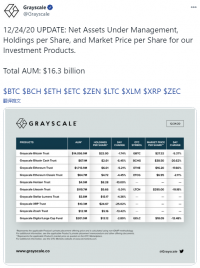 灰度BTC信托增持9603枚，BCH信托增持3568枚