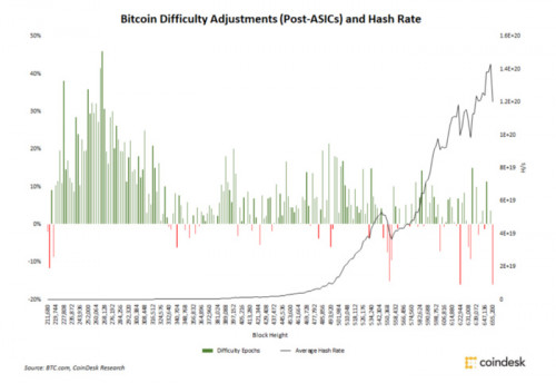 一文读懂BTC挖矿难度调整