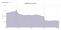 数据：自2020年3月以来，BitMEX平台比特币持有量已减少6成以上