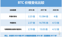 为什么我认为2020年的BTC，并没有疯狂如2017？