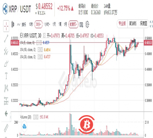  XRP 24H最高涨幅达40.26% 