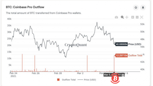 1.2万枚BTC从Coinbase流出，或为机构囤积 