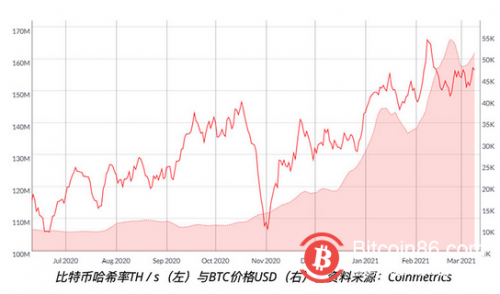 比特币网络算力是预测比特币价格的准确指标吗？