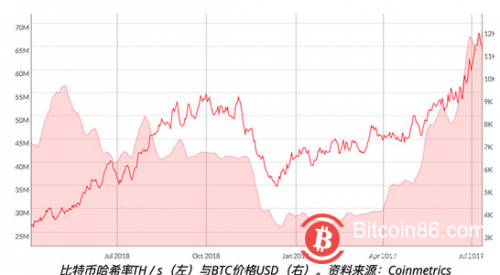 比特币网络算力是预测比特币价格的准确指标吗？