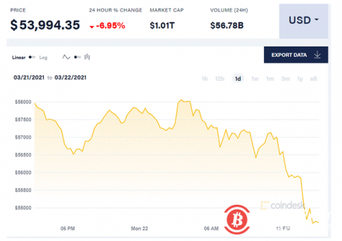 投资者兴趣大减，比特币难以维系 鲍威尔一句话大跌7%