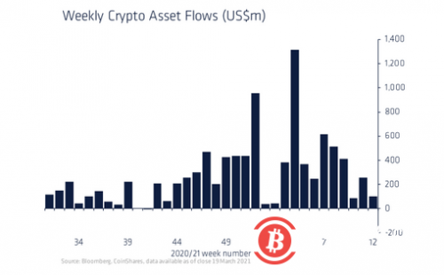 投资者兴趣大减，比特币难以维系 鲍威尔一句话大跌7%