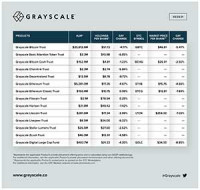 灰度资产管理总规模下降至424亿美元