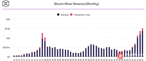 比特币矿工3月收入已超15亿美元 创历史新高 