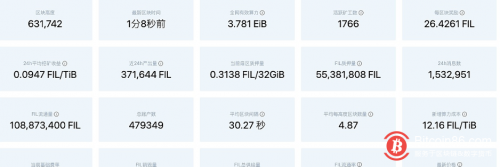 Filecoin网络目前总质押量约为5538万枚FIL