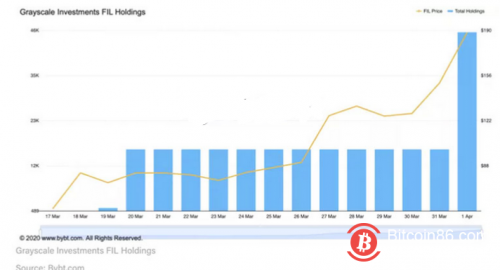 Filecoin暴涨42%，超越莱特币成为第九大加密资产