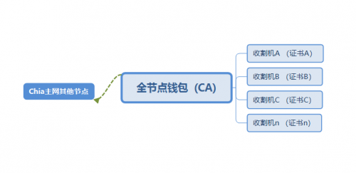 chia集群挖矿架构图