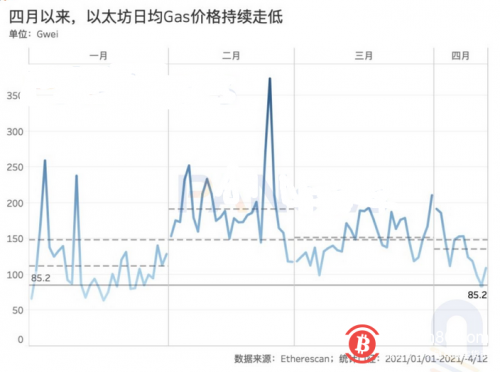 PAData：本月以太坊Gas均价下降43% 矿工日收入跌破7000 ETH