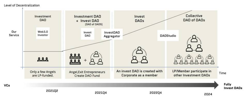 我们能把它 DAO 了：去中心化自治组织的潮流如何改变风险投资领域？
