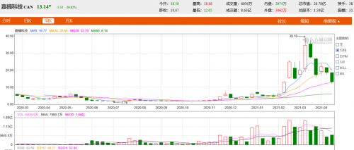 近一年来嘉楠科技股价 来源：东方财富