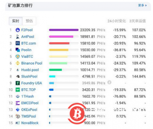 新疆电力骤降，比特币矿池算力普遍暴跌，或致区域玩家离场