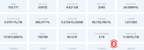  Filecoin网络目前总质押量约为6573万枚FIL 