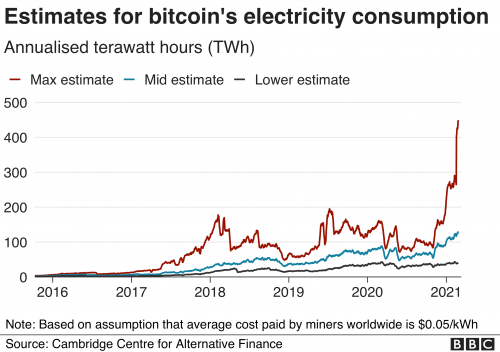 How Bitcoin's vast energy use could burst its bubble - BBC News