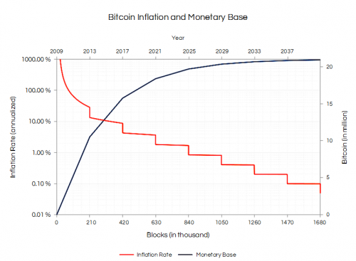 Understanding Bitcoin's 21 Million Coins | by Kevin Schellinger | Medium