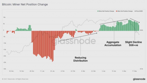 Glassnode 数据洞察丨矿工在 5·19 市场暴跌中抛售了吗？