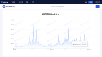 以太坊Gas均价降至年内新低