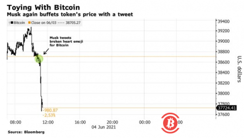 马斯克发推暗示与比特币“分手” 比特币价格下挫2.8%