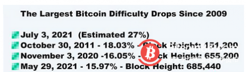 比特币区块的难度将会降低 27%—矿工准备迎接 BTC 最大的难度下降