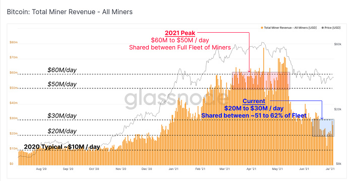 Glassnode报告：比特币挖矿难度历史性暴跌，矿工盈利能力反涨2倍