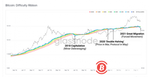 比特币经历史上最大难度调整，S2F指标一度爆表