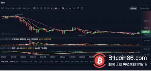 进入7月 24家机构开始接受比特币支付