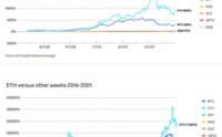 Coinbase半年回顾：以太坊市场增长速度是比特币的3倍