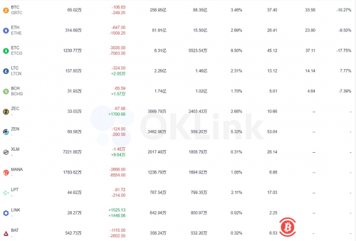 数据：灰度增持1525枚LINK 