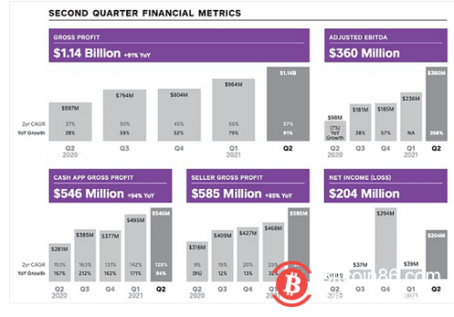  移动支付巨头Square从比特币中掘金