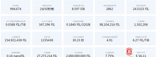 Filecoin网络全网有效算力上涨至8.597EiB 