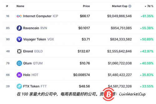 比特币回到45000美元支撑位后，交易者开始期待下一个山寨季