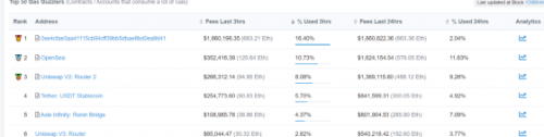 EIP1559 部署一周，32000 ETH 被销毁，还有哪些数据值得关注？