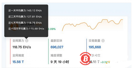  比特币算力持续回升 矿工日收入达到2月初水平