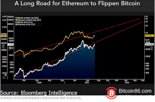 市场总结：ETH销毁进行中，价格炙手可热