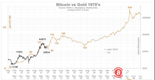 富达宏观主管：比特币与黄金在20世纪70年代的价格行动非常相似 