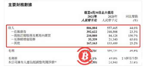 美图发布半年报，上半年亏损净额1.377亿元，主要是因为“炒币”亏了钱