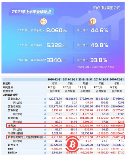 美图发布半年报，上半年亏损净额1.377亿元，主要是因为“炒币”亏了钱