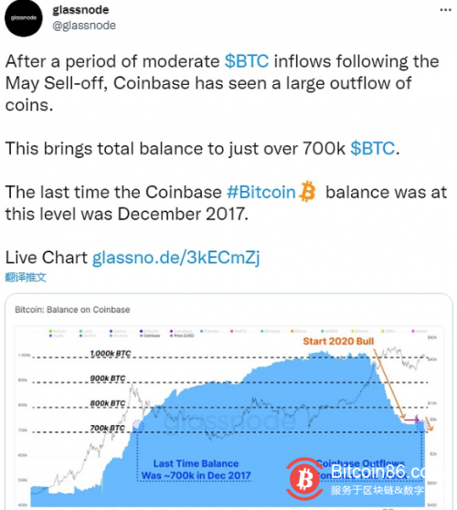 Coinbase BTC余额降至2017年12月以来最低水平 